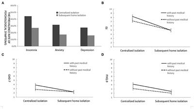 A Follow-Up Investigation of Mental Health Among Discharged COVID-19 Patients in Wuhan, China